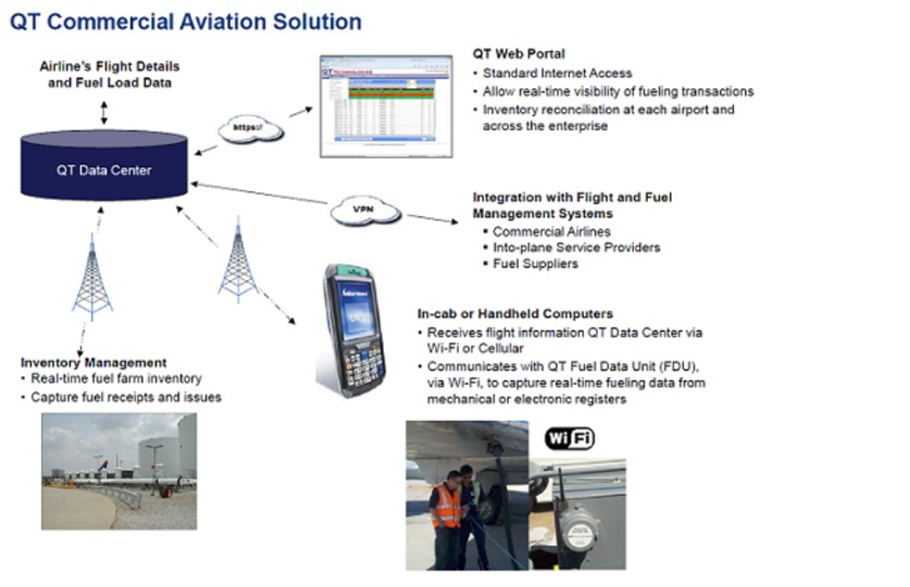 QT commercial aviation solution